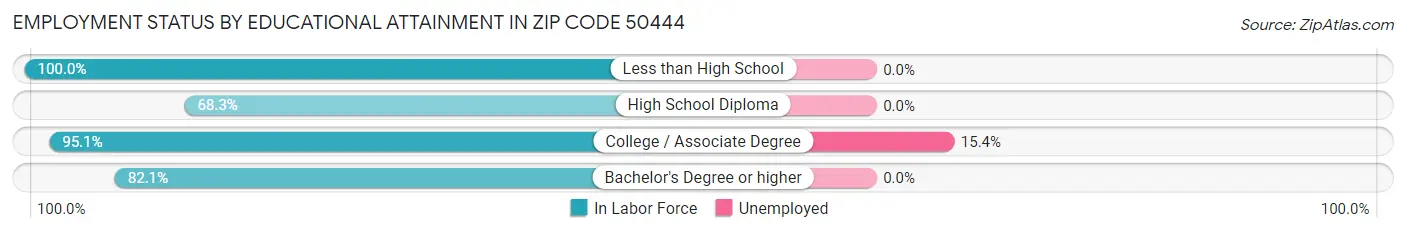 Employment Status by Educational Attainment in Zip Code 50444