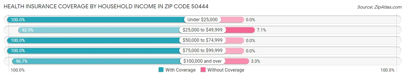 Health Insurance Coverage by Household Income in Zip Code 50444