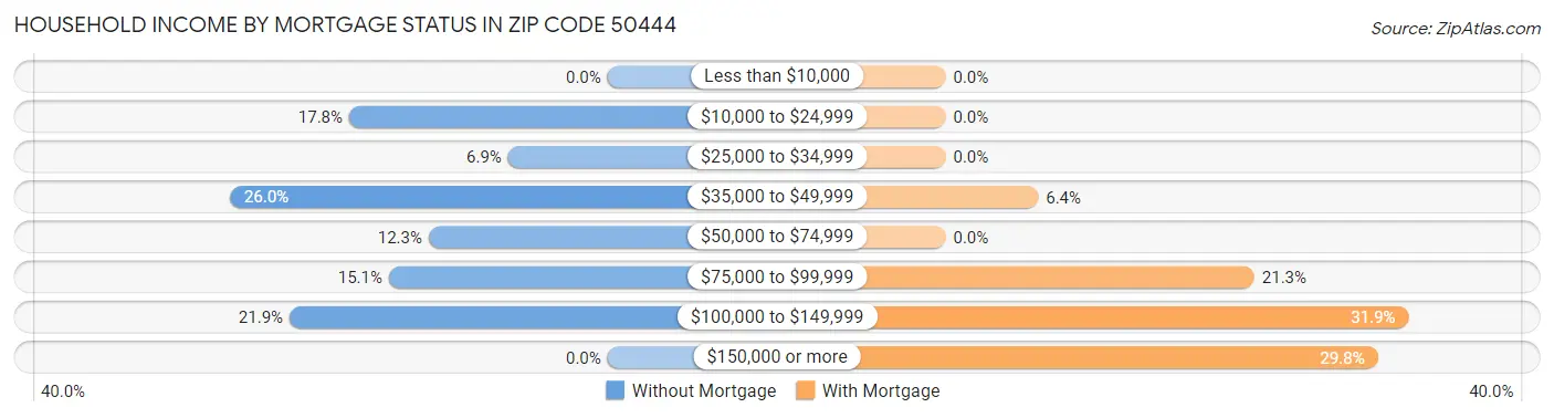 Household Income by Mortgage Status in Zip Code 50444