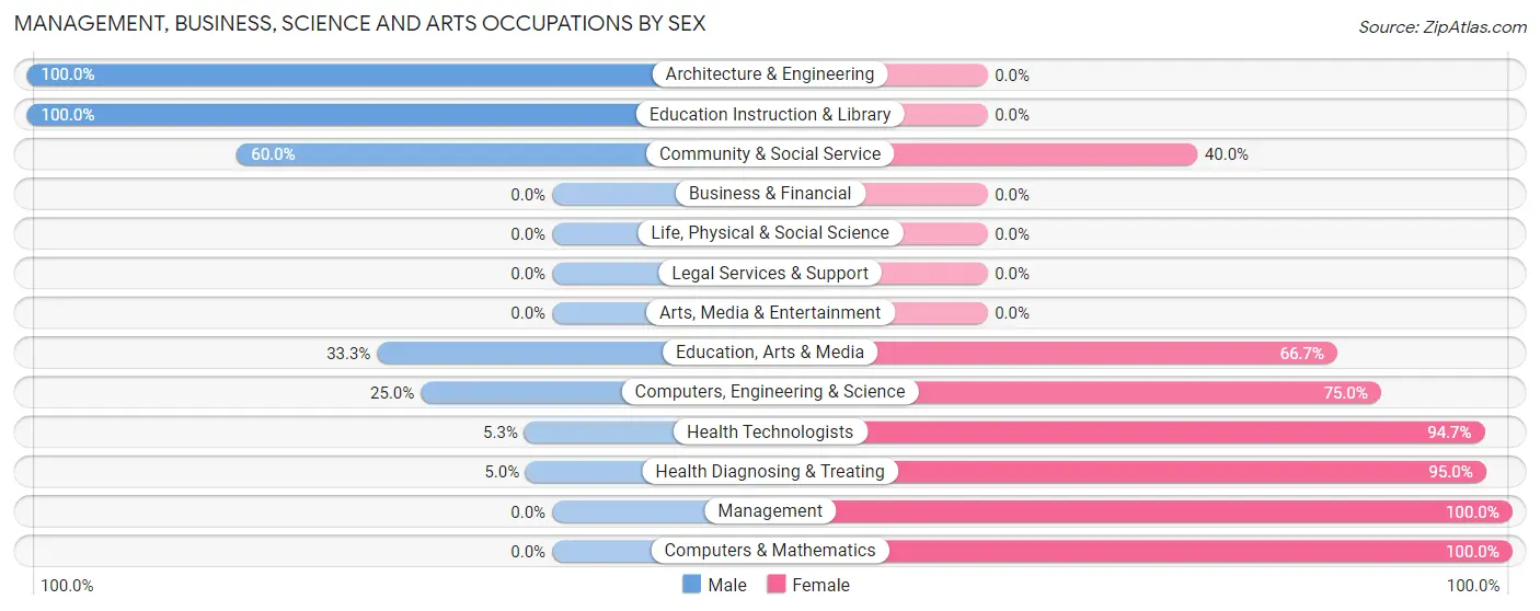 Management, Business, Science and Arts Occupations by Sex in Zip Code 50444