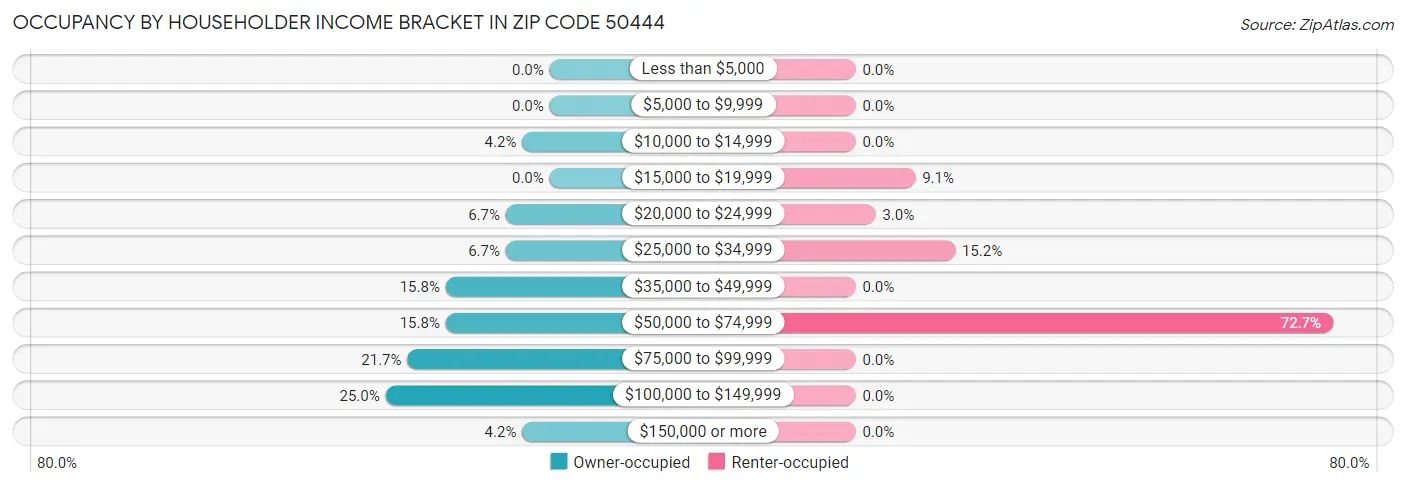 Occupancy by Householder Income Bracket in Zip Code 50444