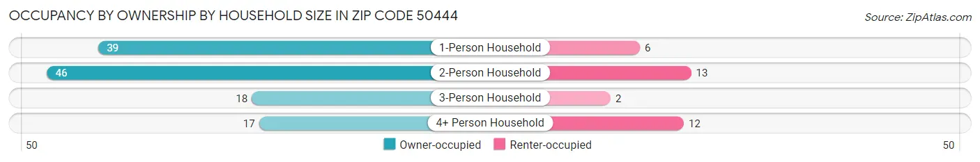 Occupancy by Ownership by Household Size in Zip Code 50444