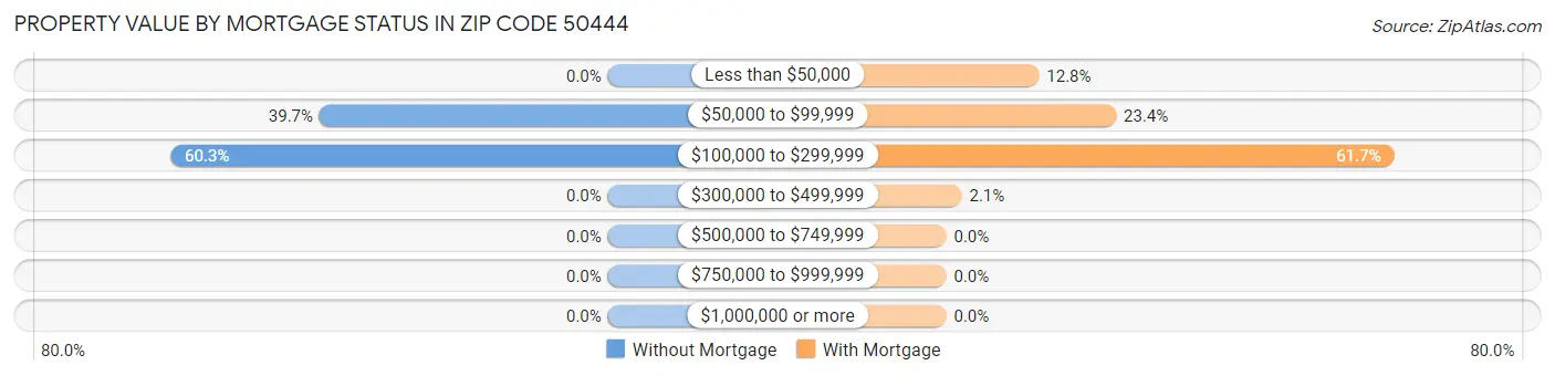 Property Value by Mortgage Status in Zip Code 50444