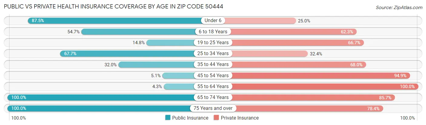 Public vs Private Health Insurance Coverage by Age in Zip Code 50444