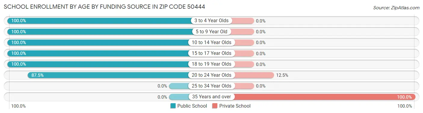 School Enrollment by Age by Funding Source in Zip Code 50444