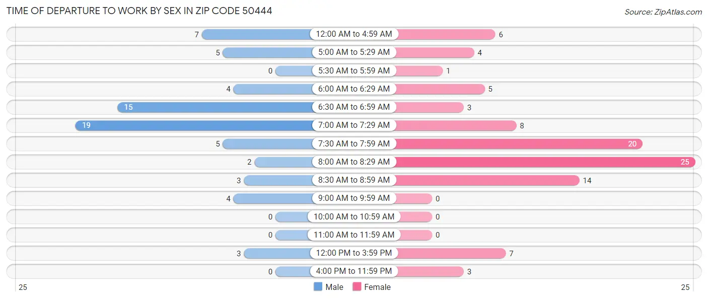Time of Departure to Work by Sex in Zip Code 50444