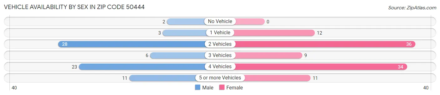 Vehicle Availability by Sex in Zip Code 50444
