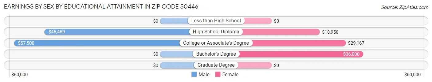 Earnings by Sex by Educational Attainment in Zip Code 50446