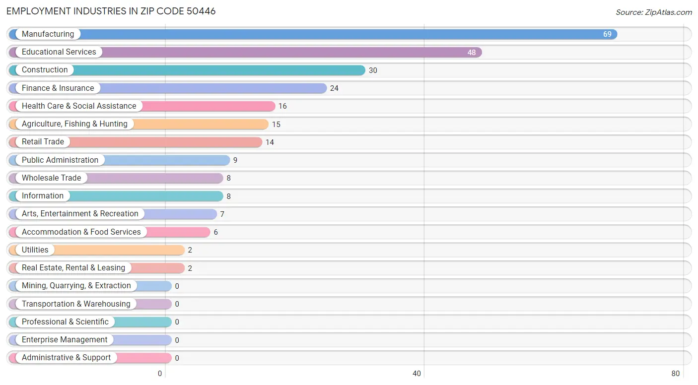 Employment Industries in Zip Code 50446