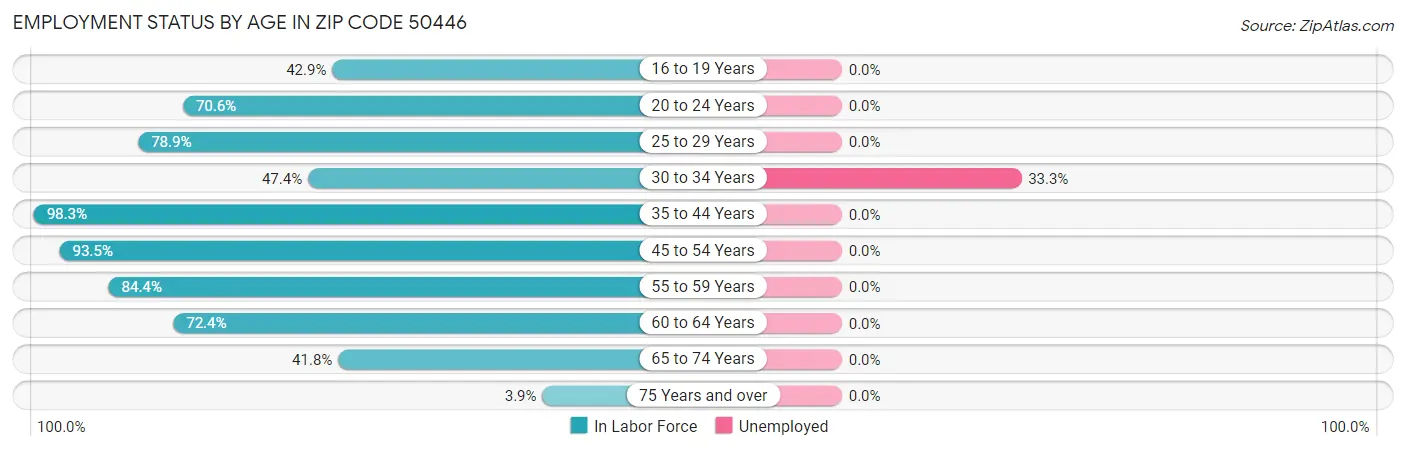 Employment Status by Age in Zip Code 50446