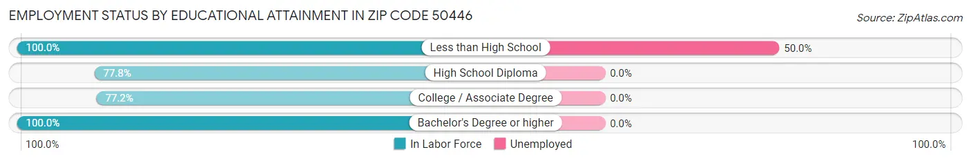 Employment Status by Educational Attainment in Zip Code 50446