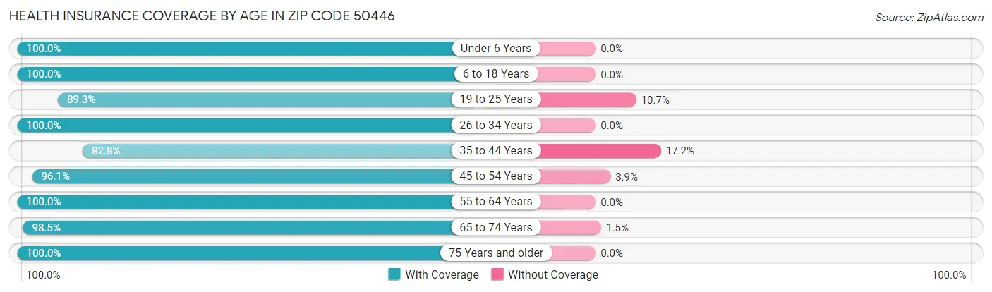Health Insurance Coverage by Age in Zip Code 50446