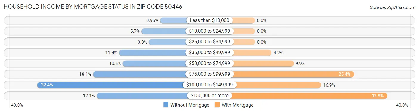 Household Income by Mortgage Status in Zip Code 50446