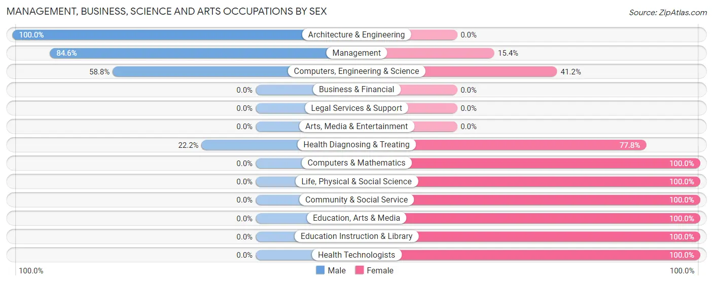 Management, Business, Science and Arts Occupations by Sex in Zip Code 50446