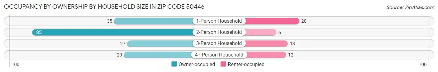 Occupancy by Ownership by Household Size in Zip Code 50446