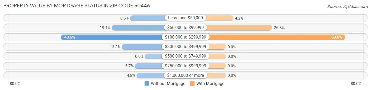 Property Value by Mortgage Status in Zip Code 50446