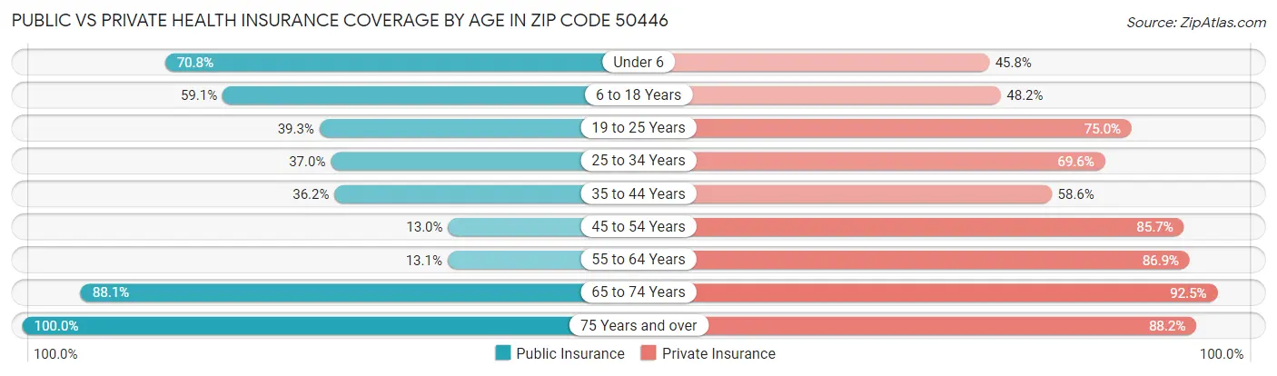 Public vs Private Health Insurance Coverage by Age in Zip Code 50446