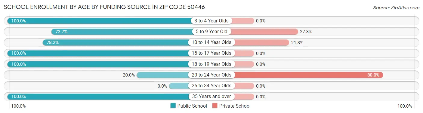 School Enrollment by Age by Funding Source in Zip Code 50446