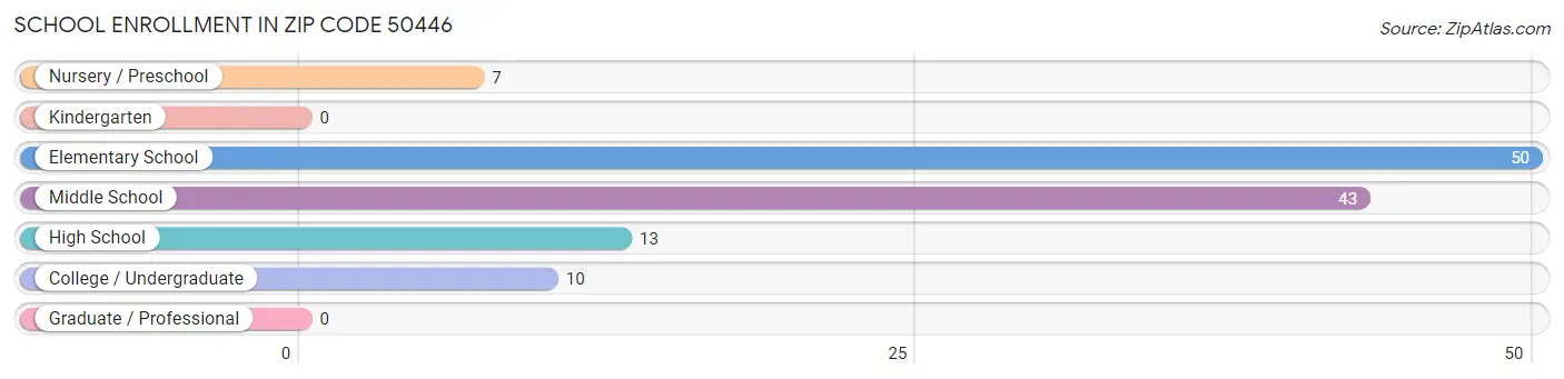 School Enrollment in Zip Code 50446