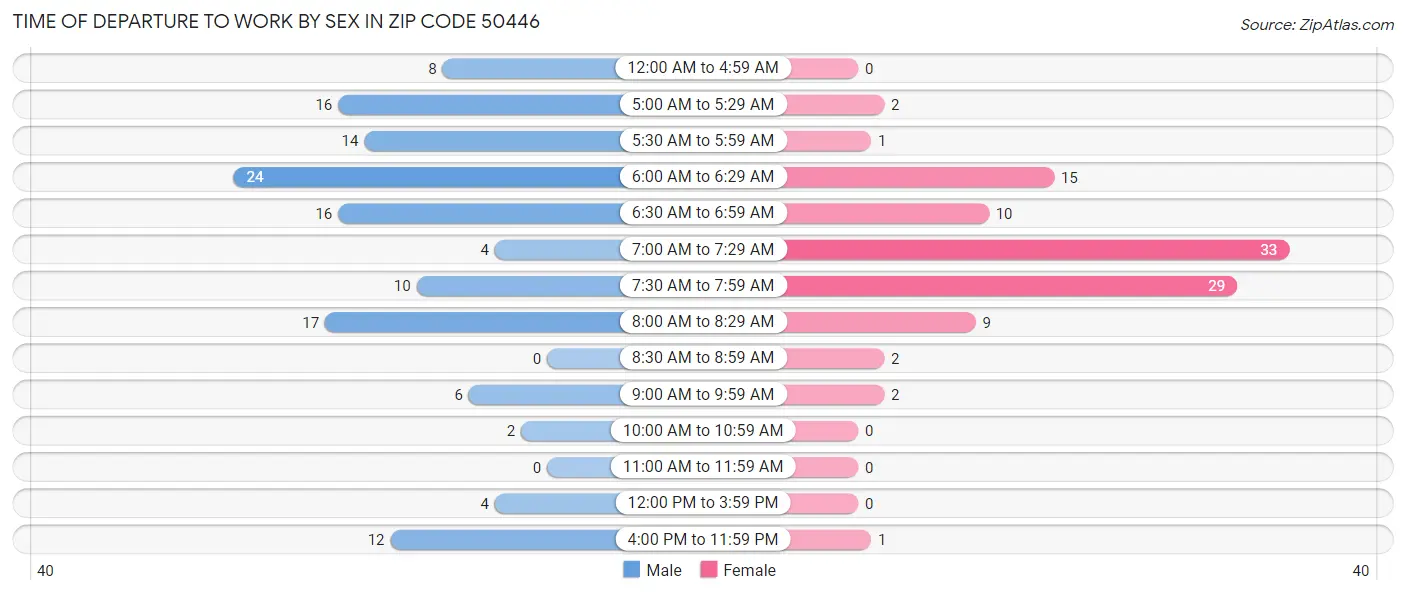 Time of Departure to Work by Sex in Zip Code 50446