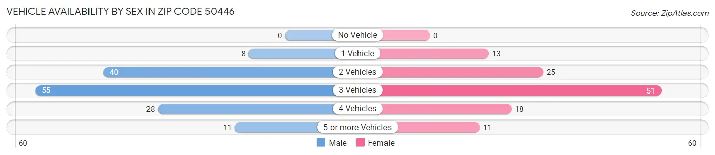 Vehicle Availability by Sex in Zip Code 50446