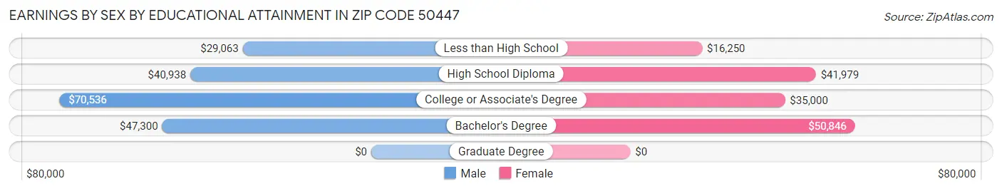 Earnings by Sex by Educational Attainment in Zip Code 50447