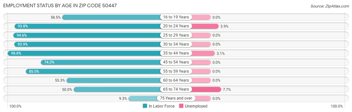 Employment Status by Age in Zip Code 50447