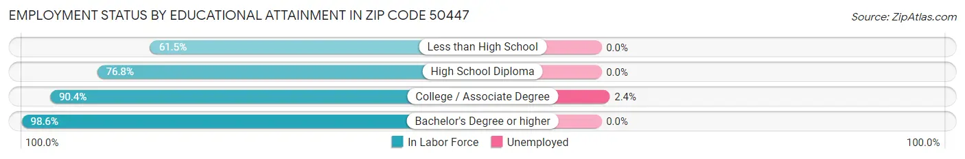 Employment Status by Educational Attainment in Zip Code 50447