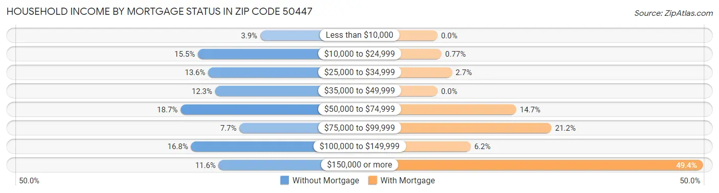 Household Income by Mortgage Status in Zip Code 50447