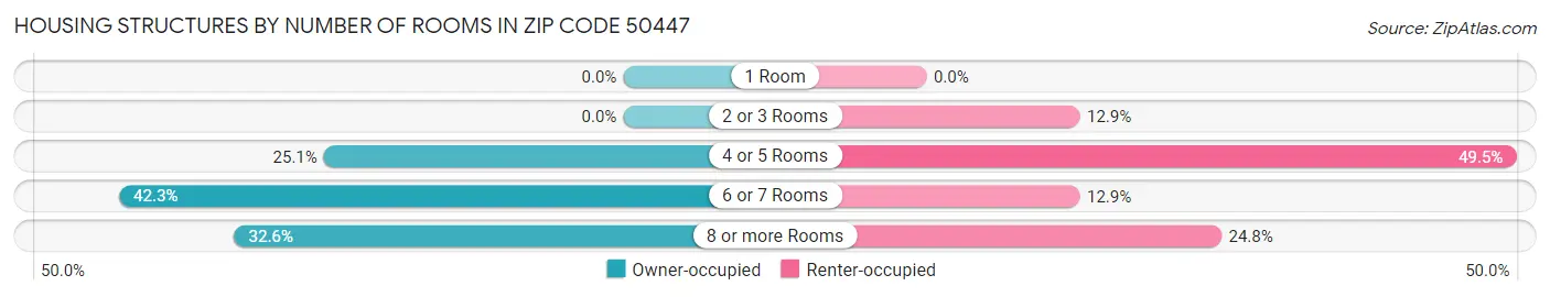 Housing Structures by Number of Rooms in Zip Code 50447