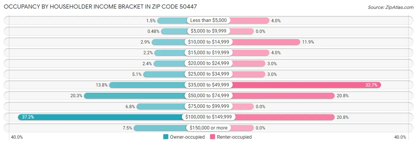 Occupancy by Householder Income Bracket in Zip Code 50447