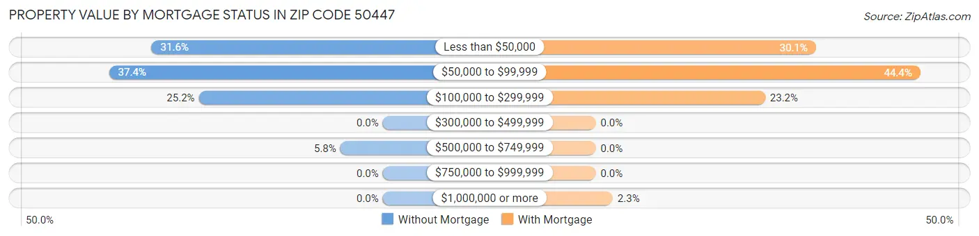 Property Value by Mortgage Status in Zip Code 50447
