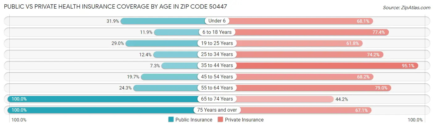 Public vs Private Health Insurance Coverage by Age in Zip Code 50447
