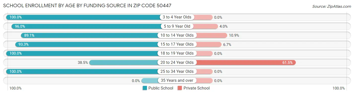 School Enrollment by Age by Funding Source in Zip Code 50447