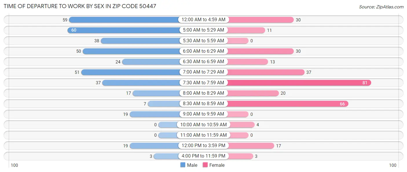 Time of Departure to Work by Sex in Zip Code 50447