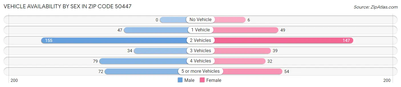 Vehicle Availability by Sex in Zip Code 50447