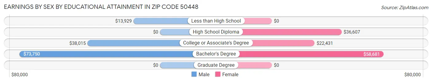 Earnings by Sex by Educational Attainment in Zip Code 50448