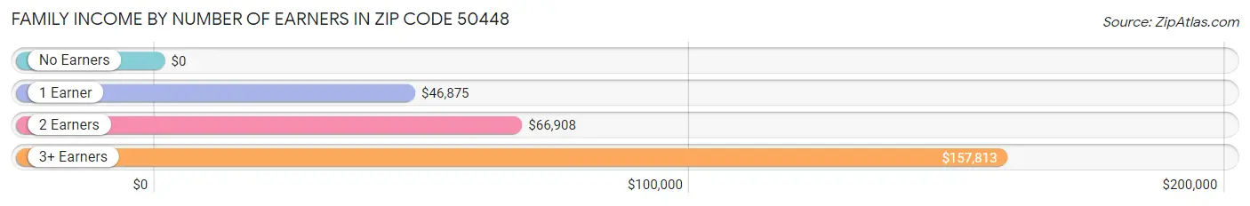 Family Income by Number of Earners in Zip Code 50448