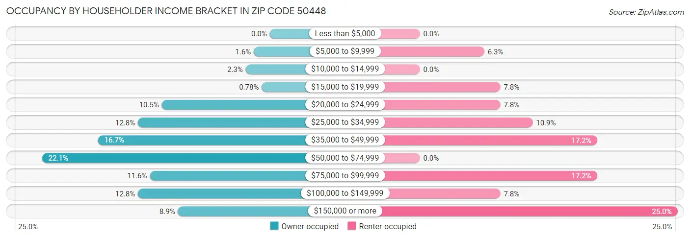 Occupancy by Householder Income Bracket in Zip Code 50448