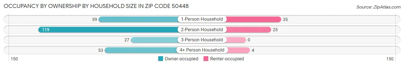 Occupancy by Ownership by Household Size in Zip Code 50448