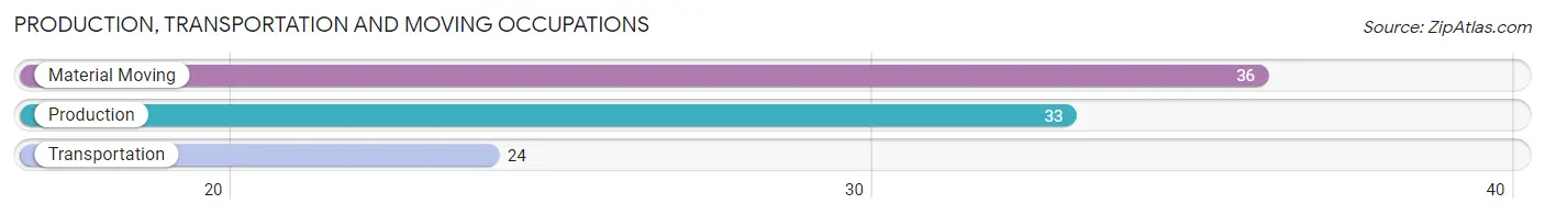 Production, Transportation and Moving Occupations in Zip Code 50448