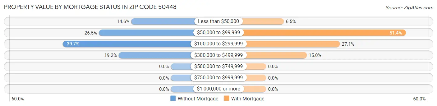 Property Value by Mortgage Status in Zip Code 50448