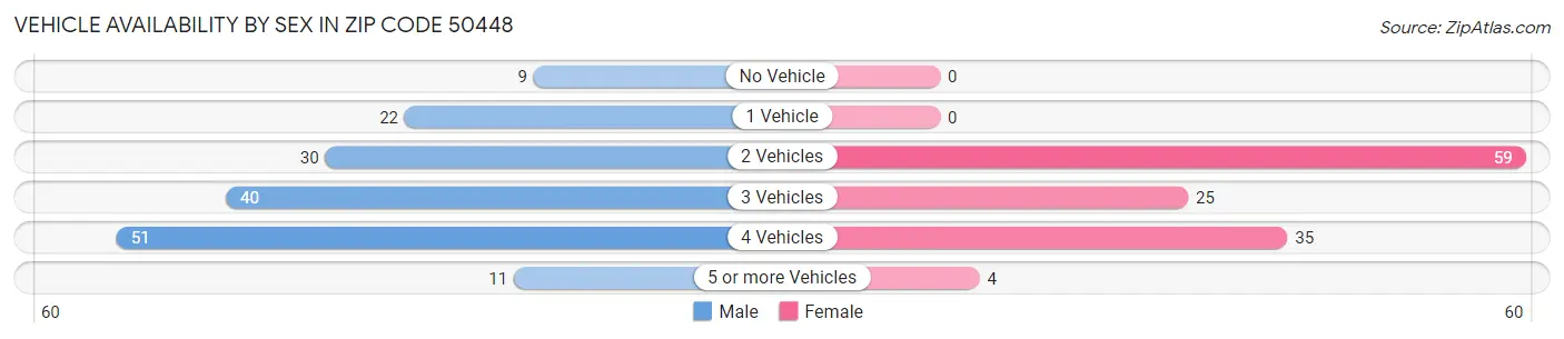 Vehicle Availability by Sex in Zip Code 50448