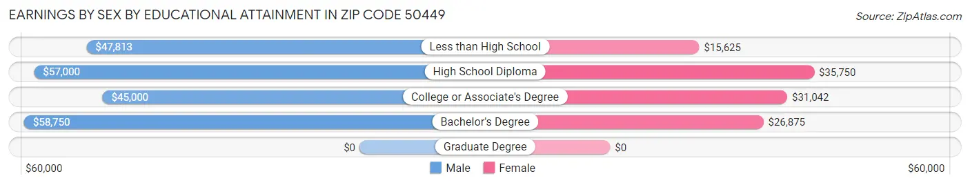 Earnings by Sex by Educational Attainment in Zip Code 50449