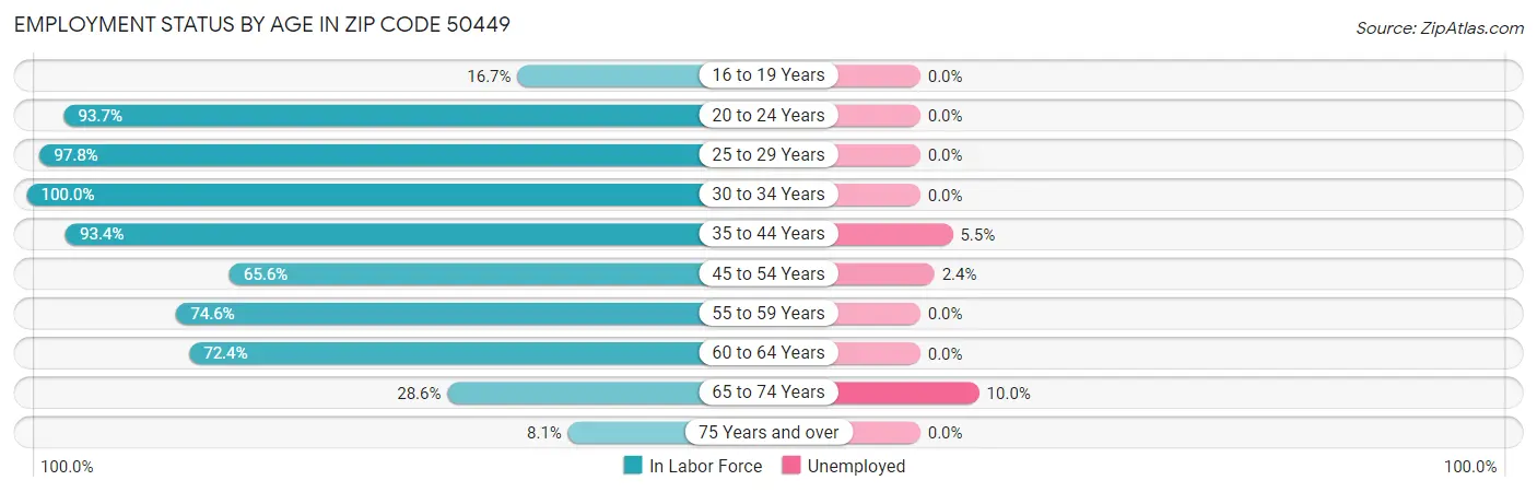 Employment Status by Age in Zip Code 50449