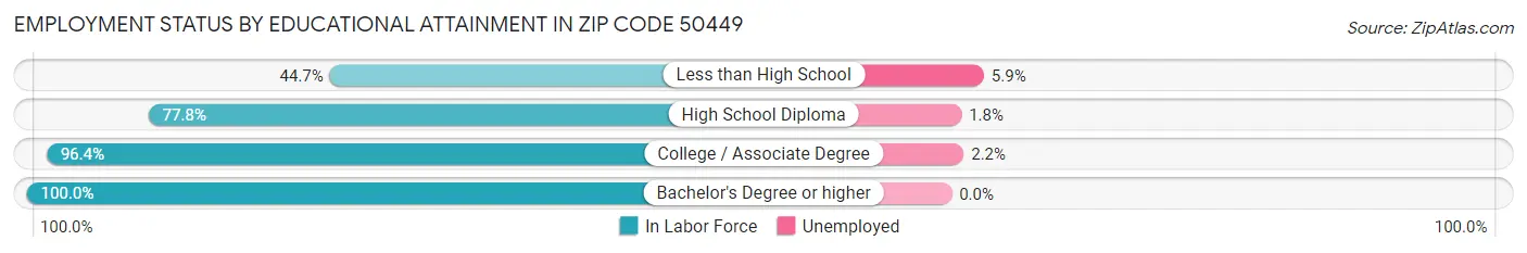 Employment Status by Educational Attainment in Zip Code 50449