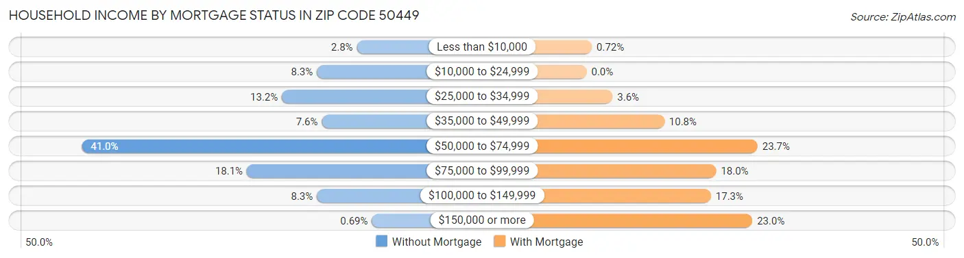 Household Income by Mortgage Status in Zip Code 50449