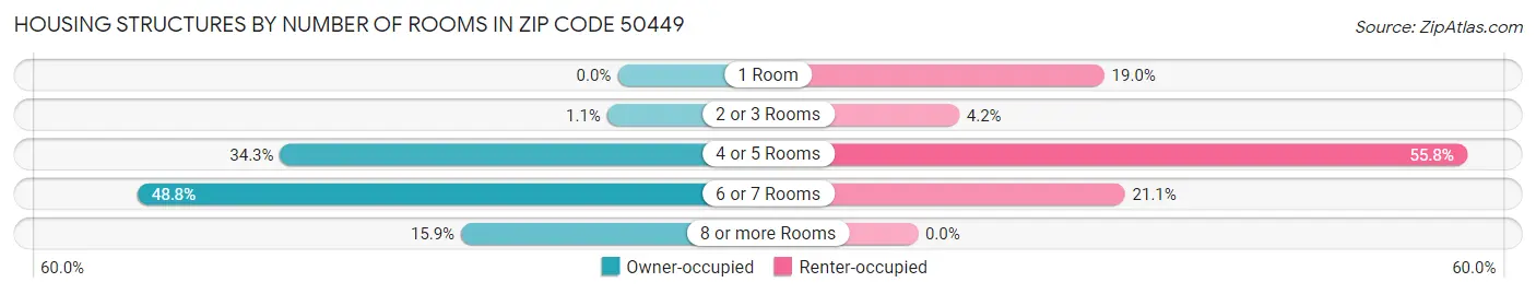 Housing Structures by Number of Rooms in Zip Code 50449