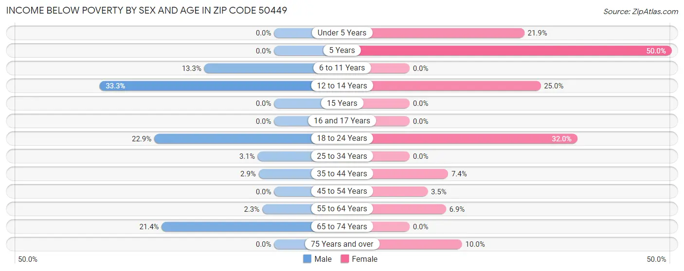 Income Below Poverty by Sex and Age in Zip Code 50449