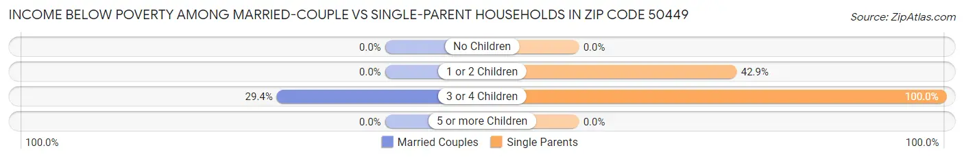 Income Below Poverty Among Married-Couple vs Single-Parent Households in Zip Code 50449